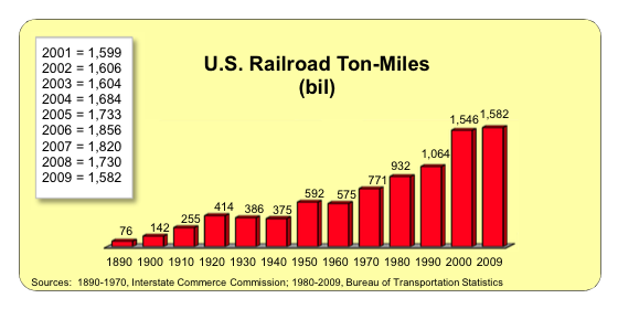 Graph of US Railroad ton miles from 76 in 1890 to 1534 in 2000